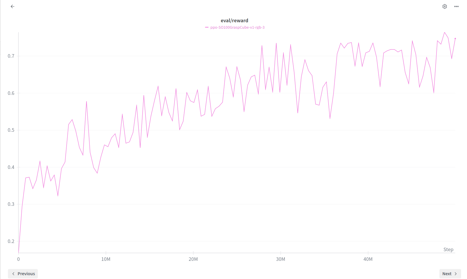 PPO Evaluation Rewards